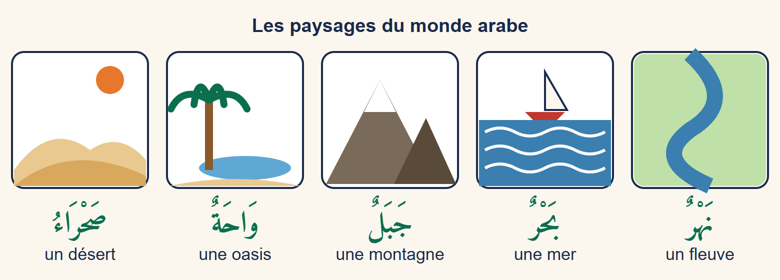 Cinq petits dessins de paysages légendés en arabe et en français : un désert avec ses dunes, une oasis avec un palmier, une montagne enneigée, une mer avec un voilier, un fleuve dans la verdure
