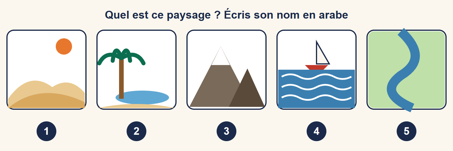 Cinq dessins de paysages numérotés de 1 à 5 sans légende : désert avec dunes, oasis avec palmier, montagne enneigée, mer avec voilier, fleuve dans la verdure