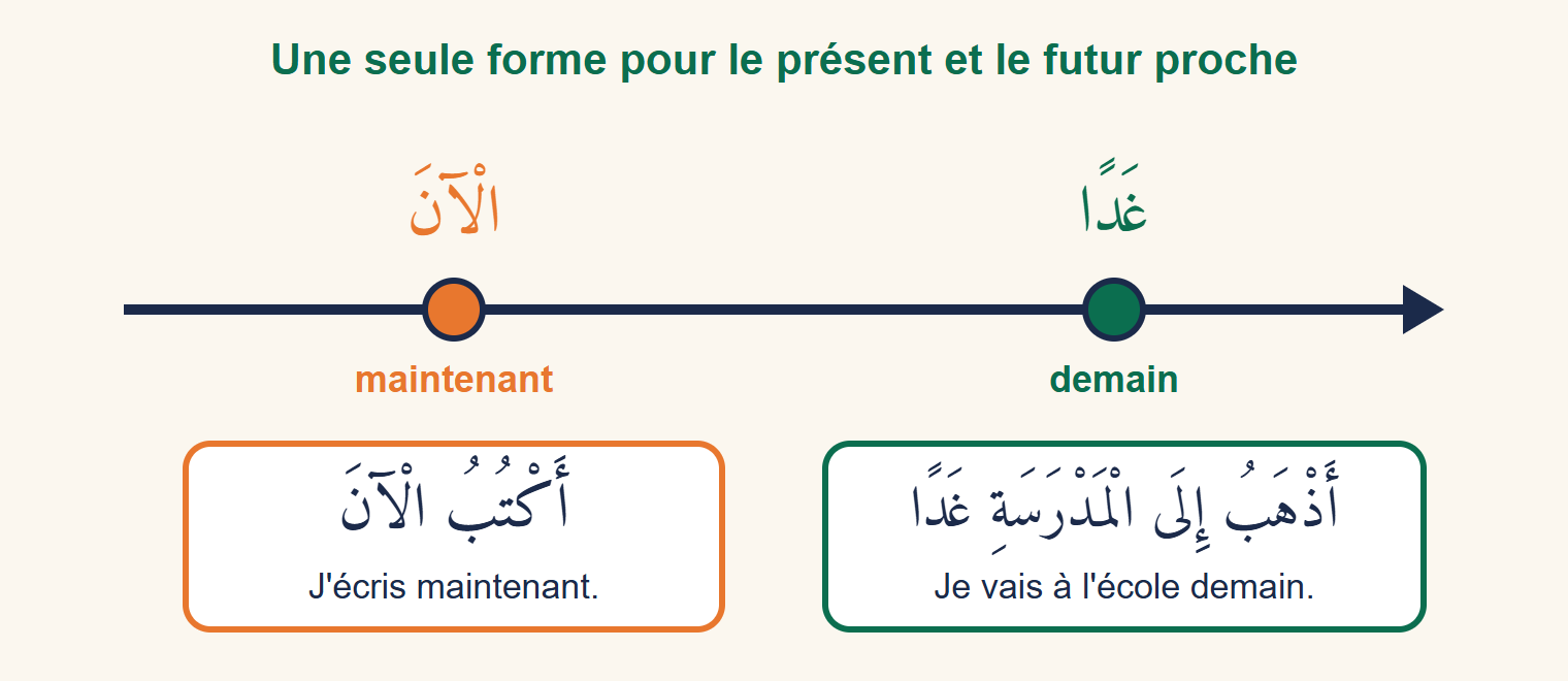 Une flèche du temps avec deux repères : maintenant et demain, et deux phrases arabes à l'inaccompli sous chaque repère
