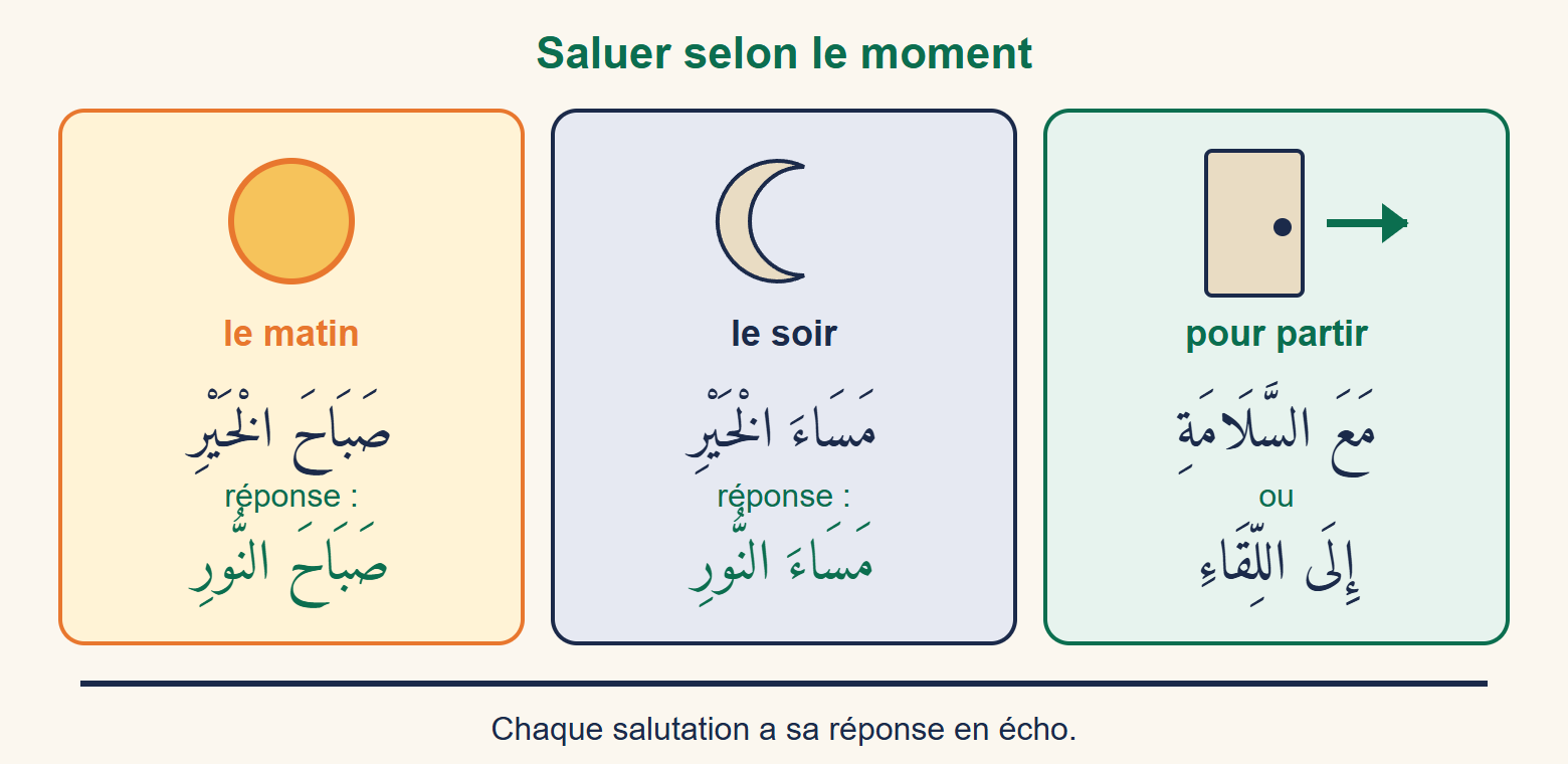 Frise en trois cases : le matin avec un soleil, le soir avec une lune, et une main qui fait au revoir, chaque case avec ses deux expressions arabes