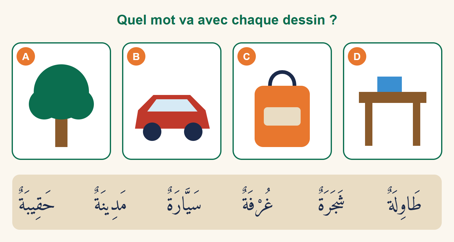 Quatre dessins numérotés A à D : un arbre, une voiture rouge, un cartable orange et une table, au-dessus de six étiquettes de mots arabes finissant par une ta marbouta