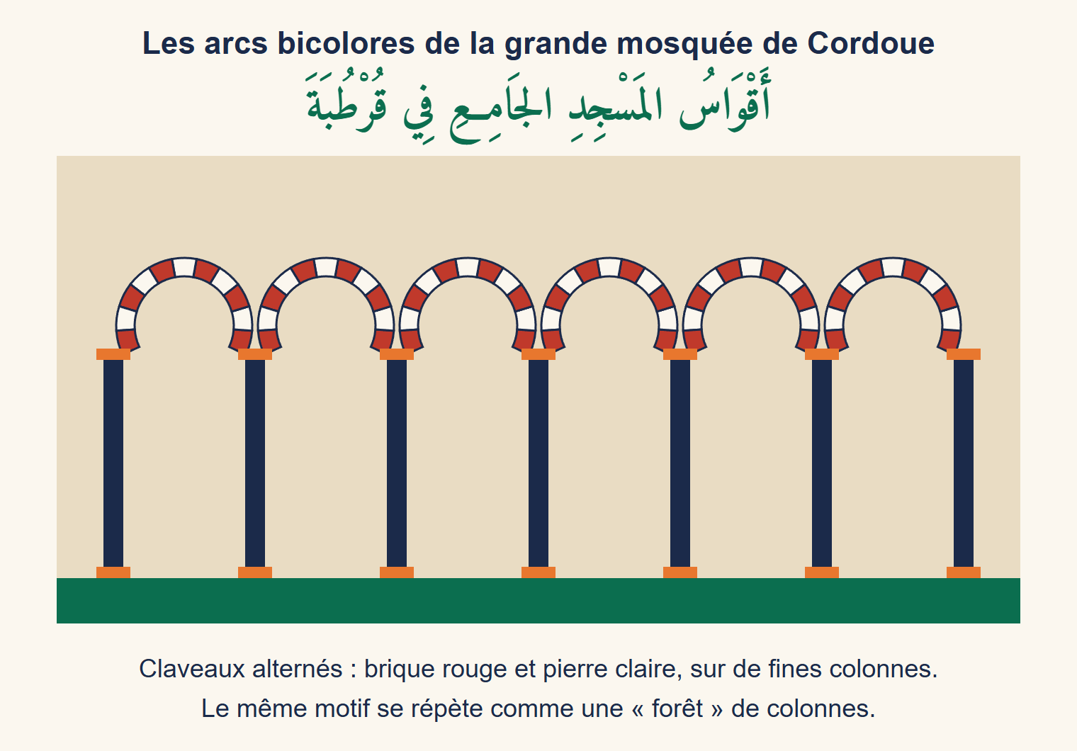 Rangée d’arcs en fer à cheval aux claveaux alternés rouges et clairs, posés sur de fines colonnes sombres