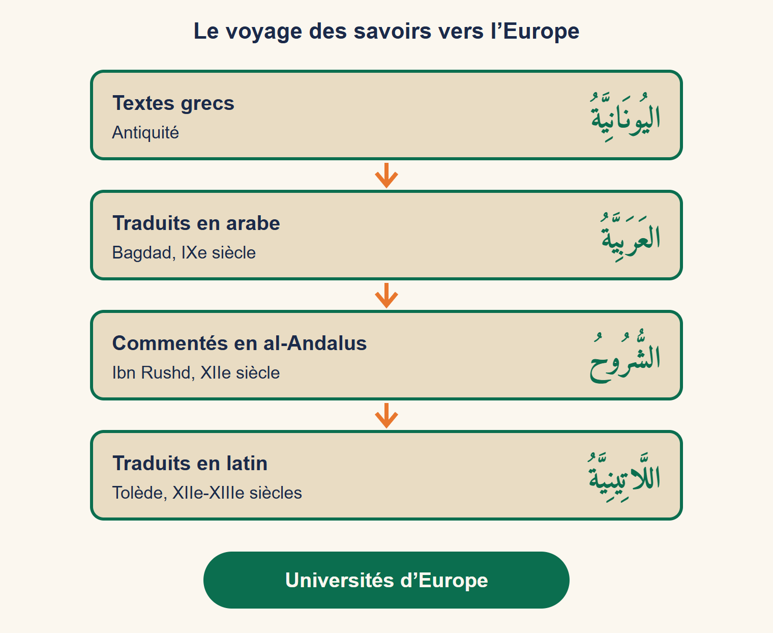 Schéma en quatre étapes : textes grecs, traduits en arabe à Bagdad, commentés en al-Andalus, traduits en latin à Tolède, puis vers les universités d’Europe