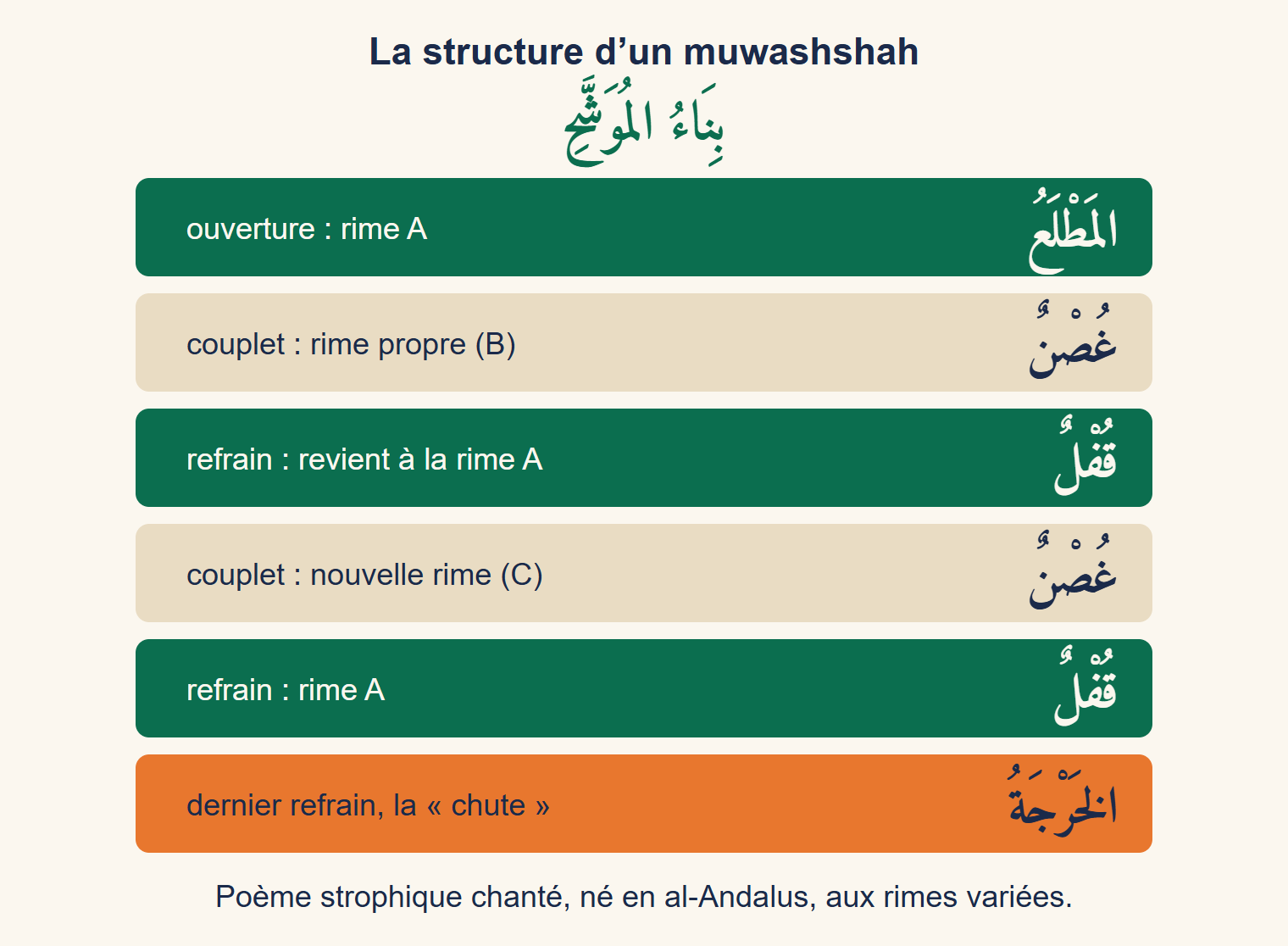 Schéma vertical : ouverture, couplet, refrain, couplet, refrain, puis la kharja finale, avec les termes arabes correspondants