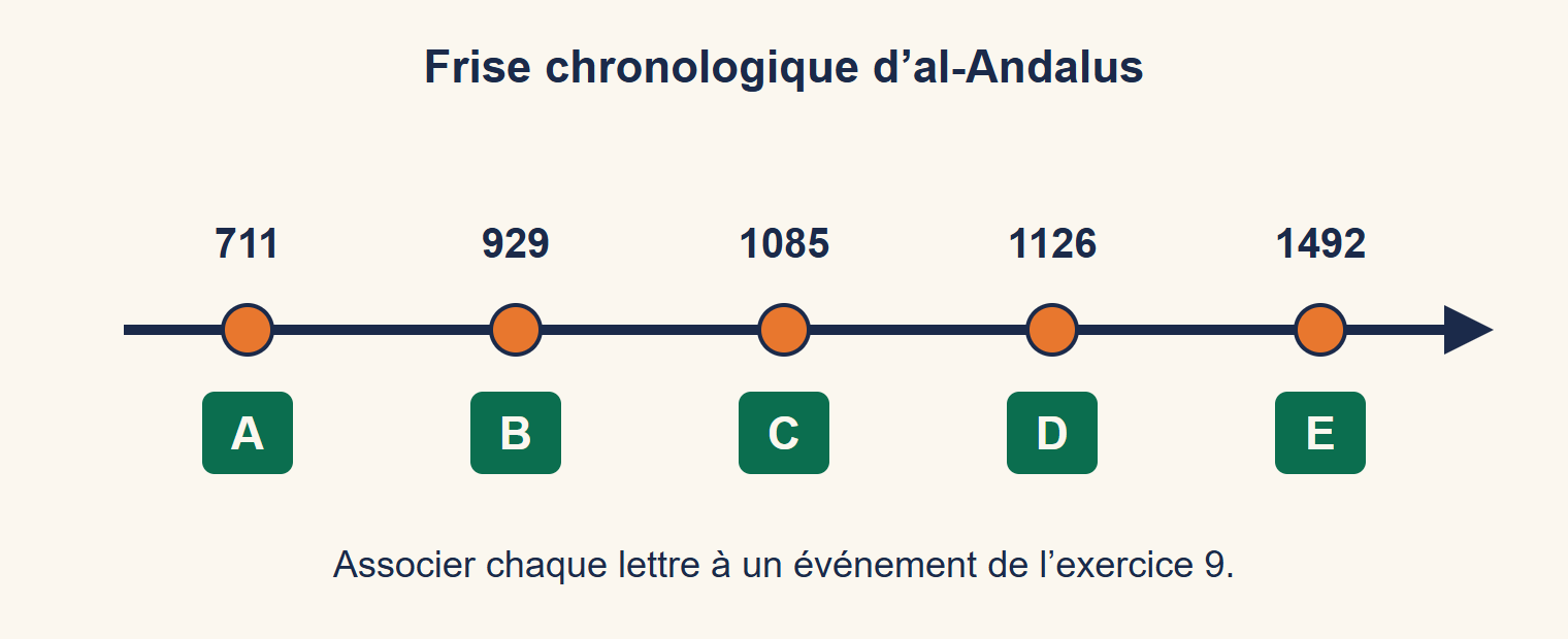 Frise chronologique avec cinq dates : 711 (A), 929 (B), 1085 (C), 1126 (D) et 1492 (E)