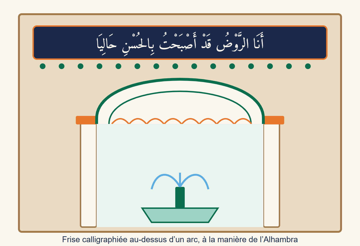 Arc outrepassé blanc et vert sur deux colonnes, surmonté d’une frise bleu nuit portant un vers calligraphié en arabe, avec un jardin et une fontaine au fond