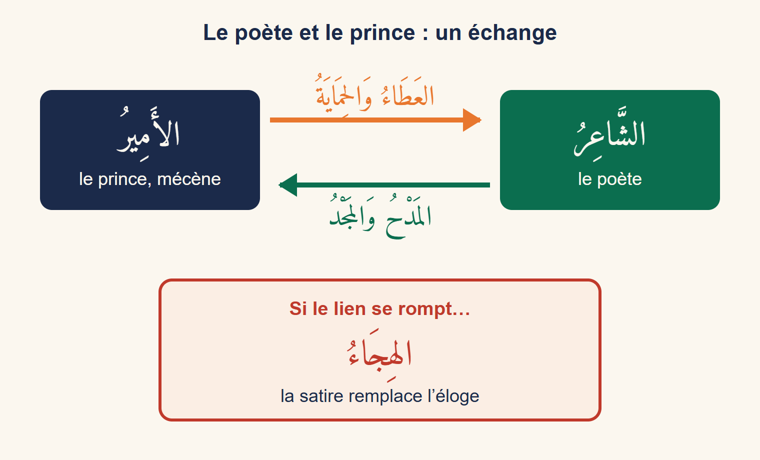 Schéma : le prince donne protection et cadeaux au poète, le poète rend l’éloge et la gloire ; si le lien se rompt, la satire remplace l’éloge