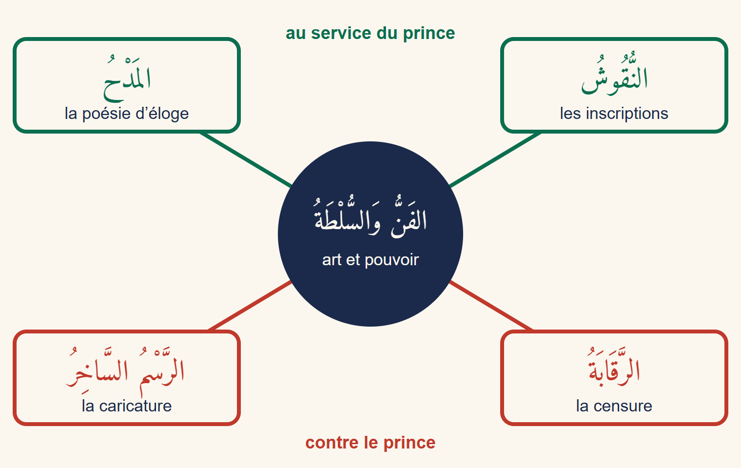 Carte mentale : au centre art et pouvoir, en haut la poésie d’éloge et les inscriptions, en bas la caricature et la censure