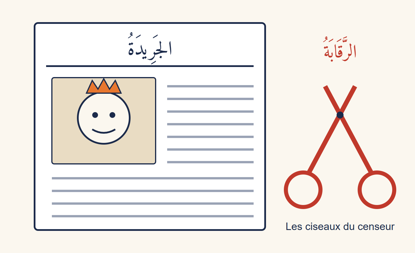 Une page de journal avec un dessin de personnage couronné à grosse tête, et une paire de ciseaux rouges sous le mot censure en arabe