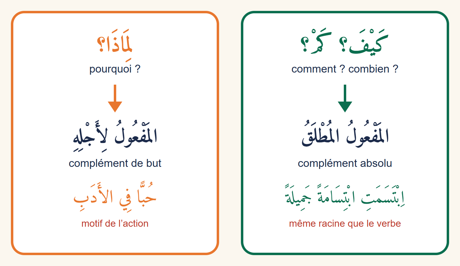 Schéma à deux colonnes : à droite la question comment ou combien qui mène au complément absolu avec l’exemple ibtasamat ibtisāmatan jamīlatan, à gauche la question pourquoi qui mène au complément de but avec l’exemple ḥubban fī l-adab