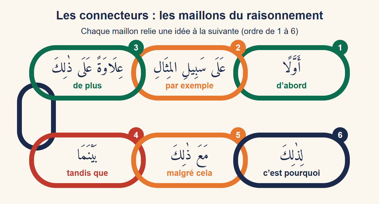 Une chaîne de six maillons numérotés portant chacun un connecteur arabe vocalisé et sa traduction : d’abord, par exemple, de plus, tandis que, malgré cela, c’est pourquoi
