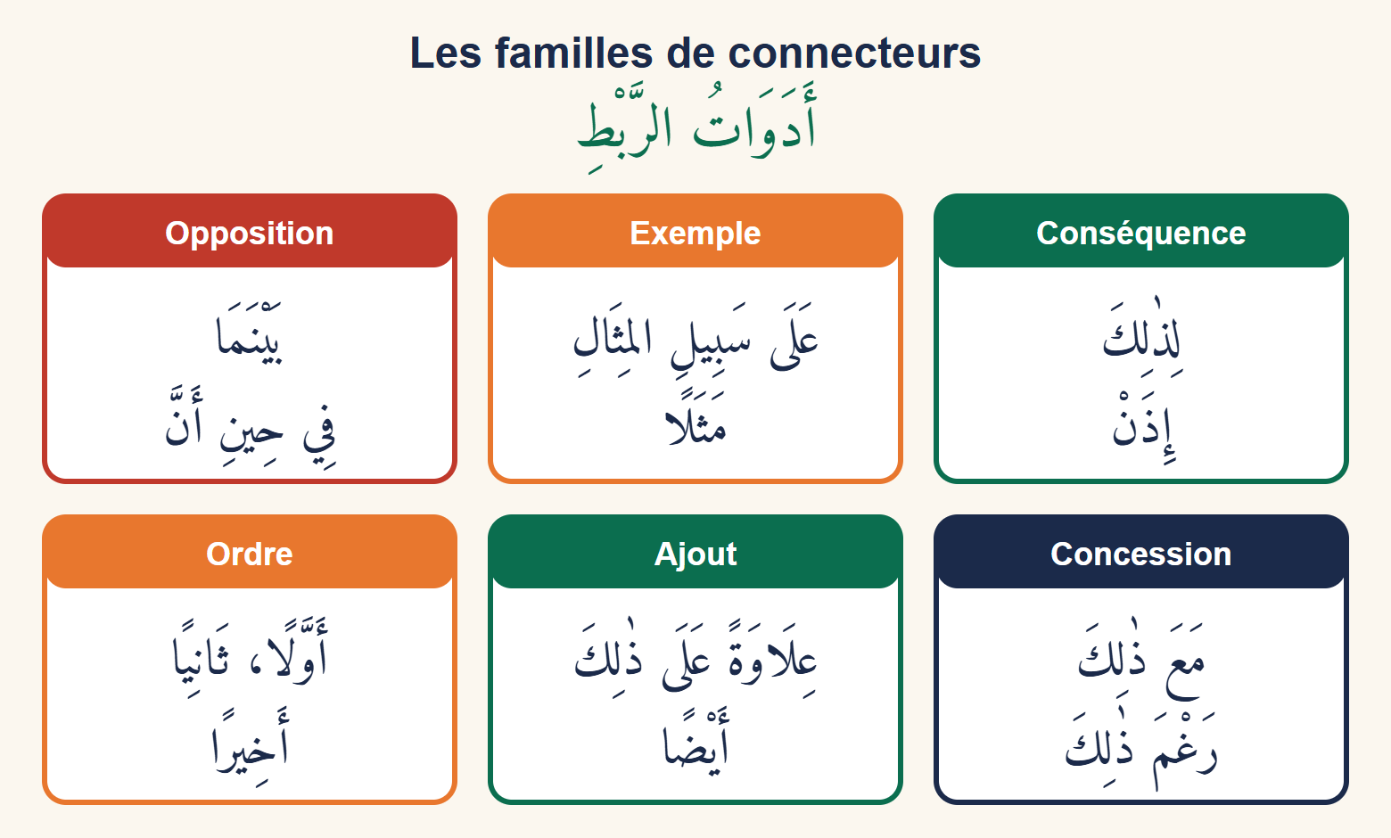 Six cartes colorées classant les connecteurs arabes par fonction : conséquence, exemple, opposition, concession, ajout et ordre
