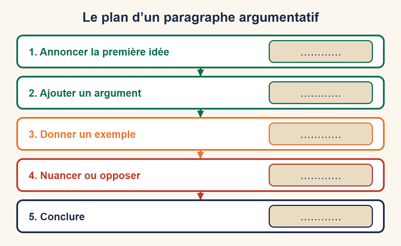 Schéma en cinq étapes reliées par des flèches : annoncer la première idée, ajouter un argument, donner un exemple, nuancer ou opposer, conclure, chacune avec une case vide pour le connecteur