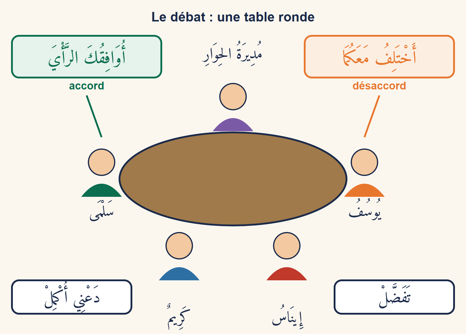 Quatre élèves autour d’une table ronde avec des bulles vertes d’accord et orange de désaccord, en arabe