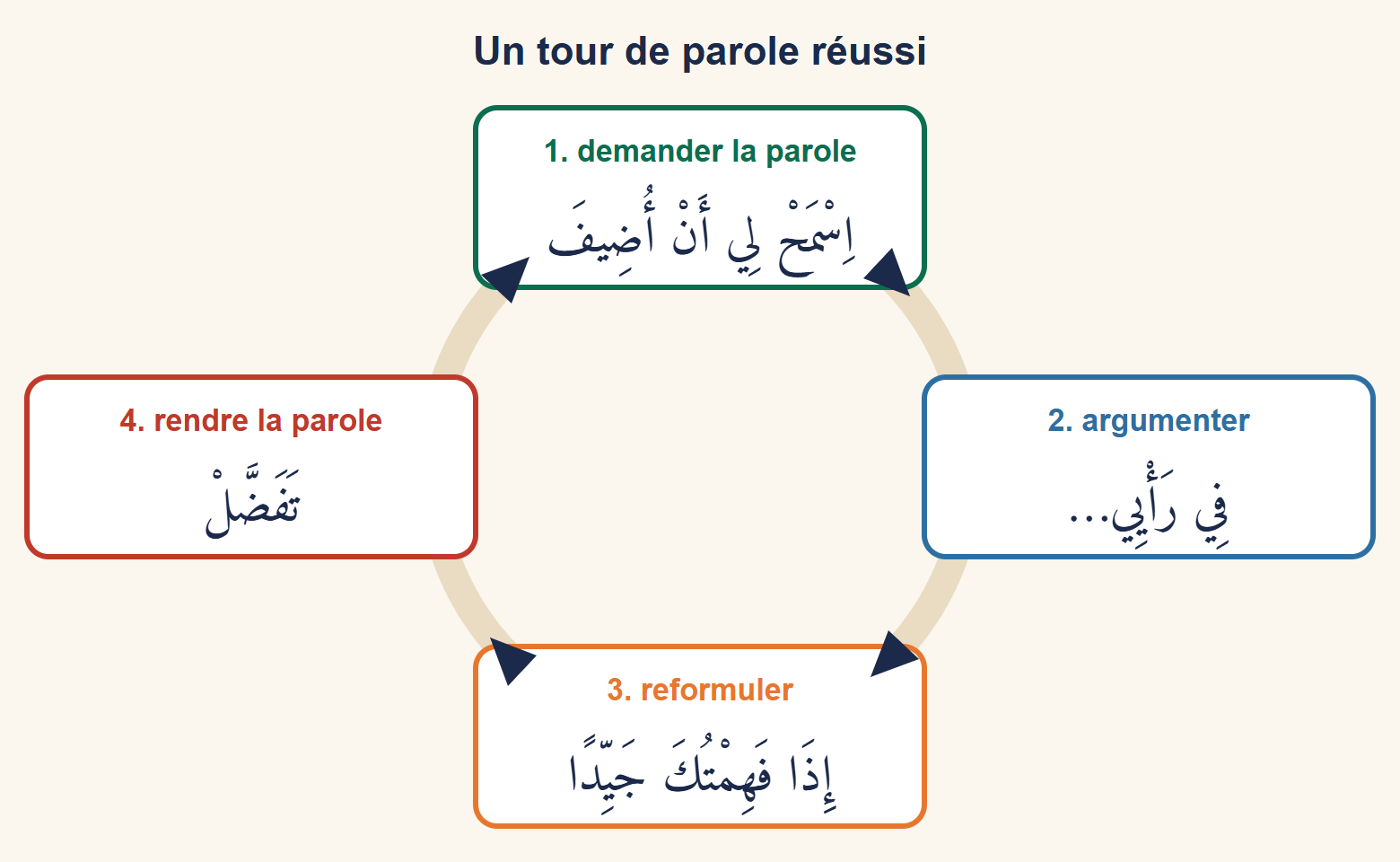 Cycle en quatre étapes : demander la parole, argumenter, reformuler, rendre la parole, avec les formules arabes
