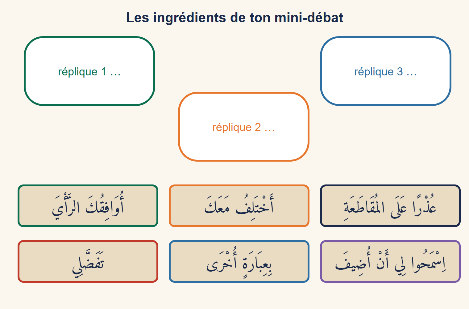 Trois bulles de dialogue vides avec des étiquettes de formules arabes à placer : accord, désaccord, parole, reformulation