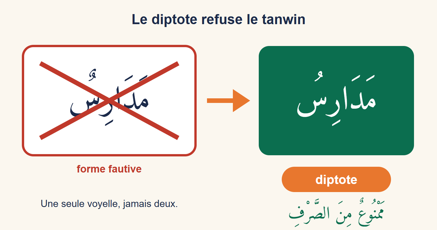 Le mot madāris écrit avec un tanwin barré d’une croix rouge, puis écrit correctement avec une seule damma et l’étiquette diptote