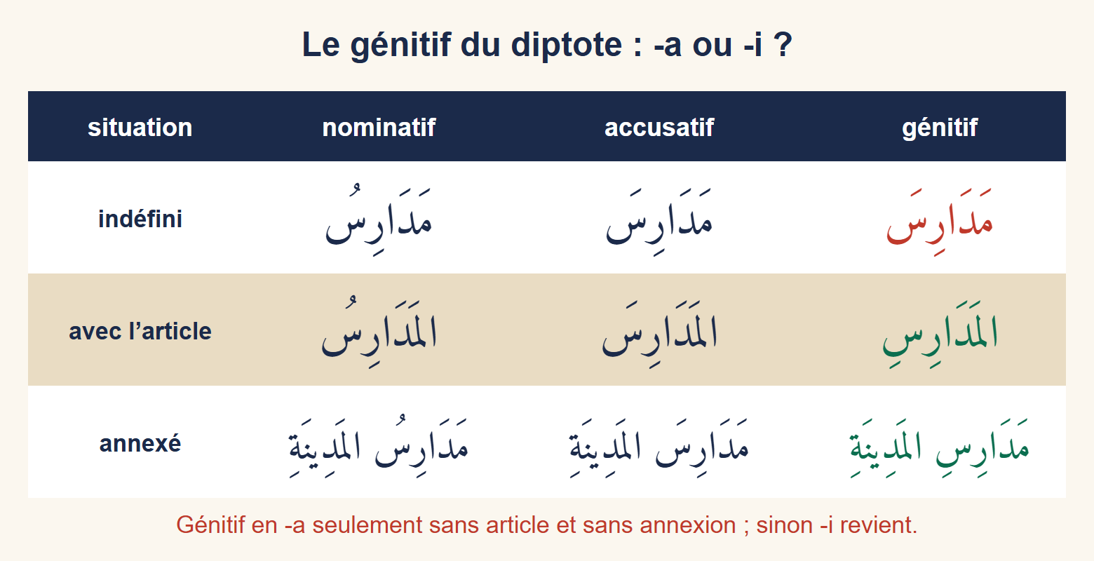 Tableau de déclinaison de madāris : indéfini, avec article et annexé, aux trois cas ; le génitif indéfini en -a est en rouge