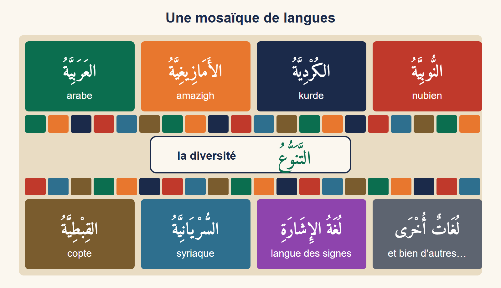 Mosaïque de tesselles colorées : chacune porte le nom arabe d’une langue du monde arabe (arabe, amazigh, kurde, nubien, copte, syriaque, langue des signes), avec au centre le mot diversité