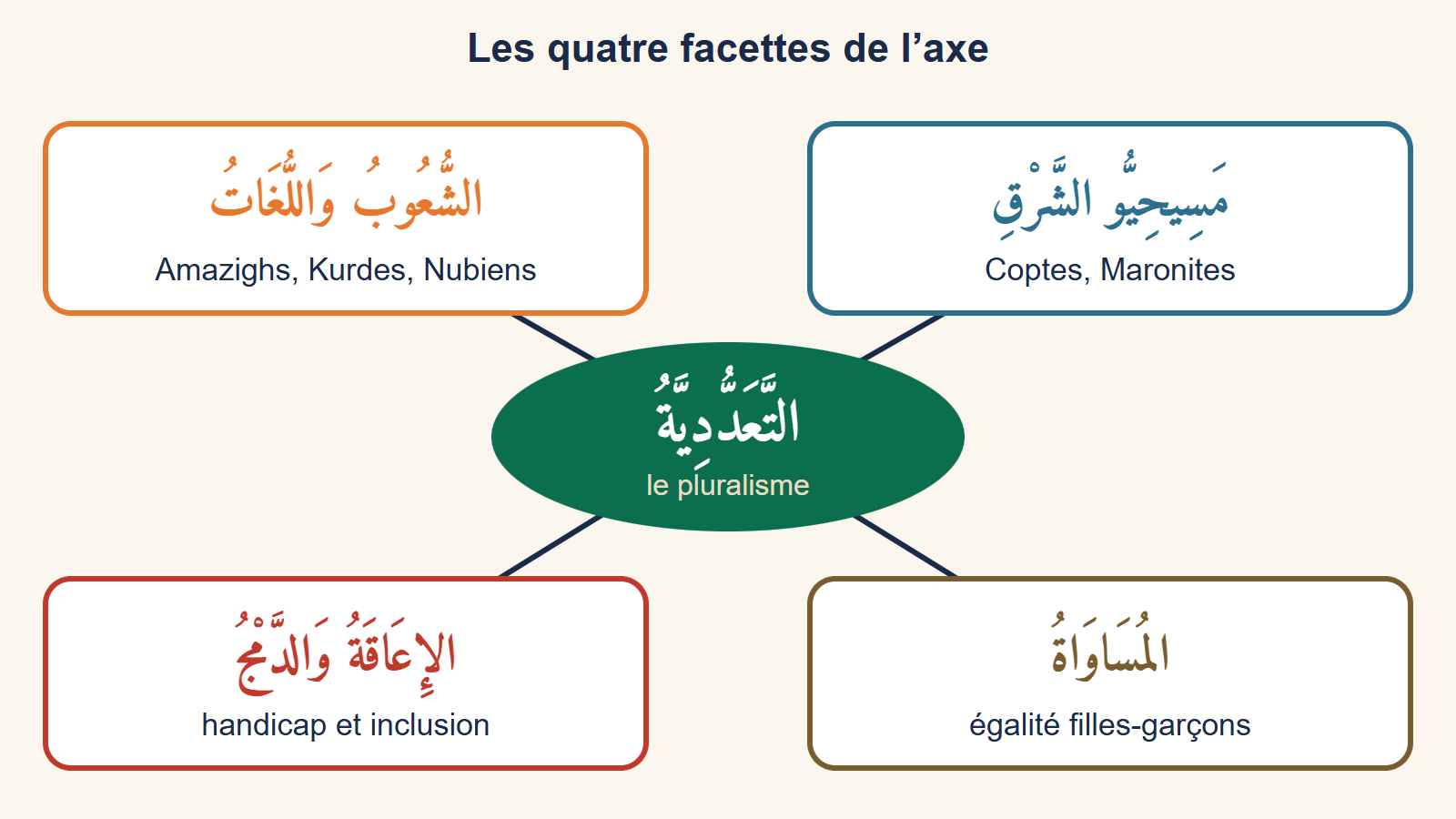 Carte mentale : au centre le pluralisme, quatre branches vers les peuples et les langues, les chrétiens d’Orient, le handicap et l’inclusion, l’égalité filles-garçons