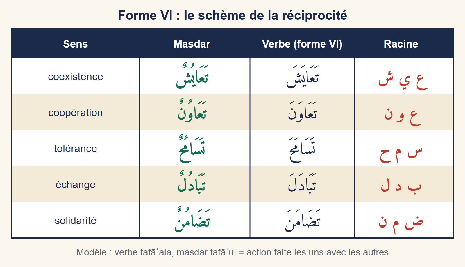 Schéma du schème tafa’ul : cinq racines de trois lettres, le verbe de forme VI et le masdar correspondant, avec la traduction