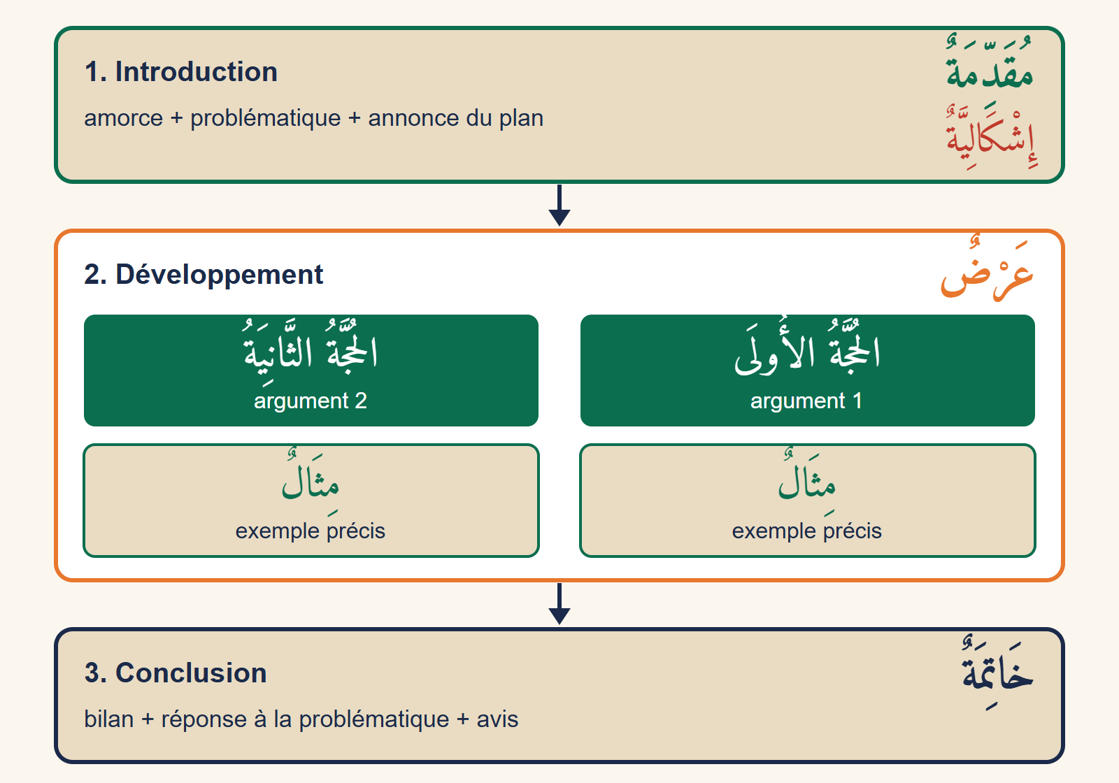 Schéma du plan du texte argumentatif : introduction avec problématique, développement avec deux arguments et deux exemples, conclusion