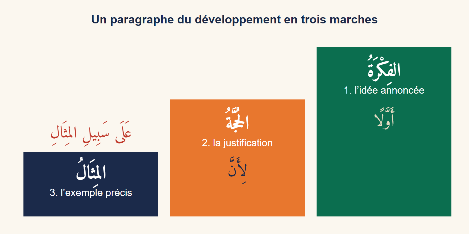 Escalier en trois marches : l’idée annoncée, la justification introduite par « parce que », l’exemple précis introduit par « par exemple »