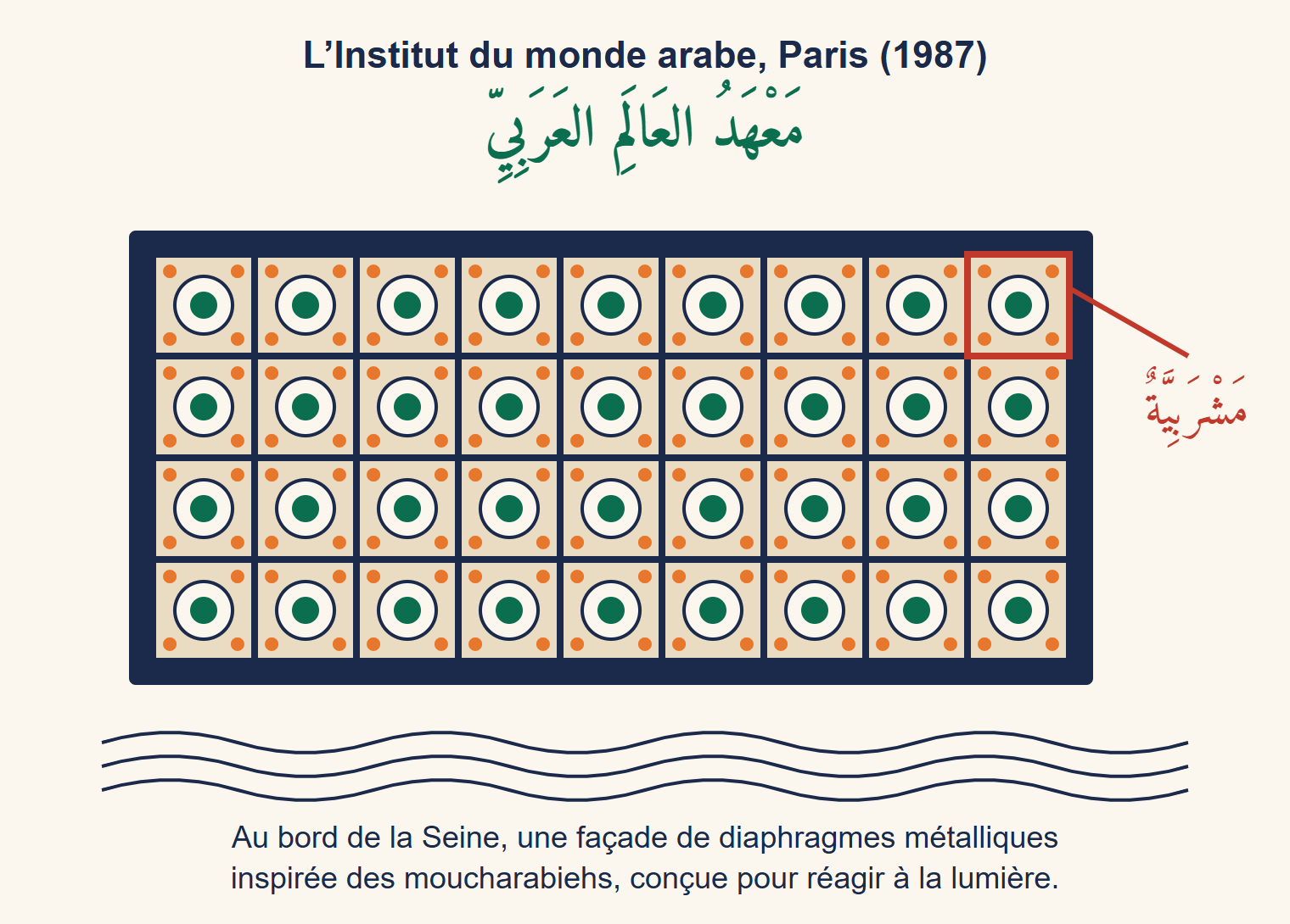 Dessin simplifié de la façade sud de l'Institut du monde arabe : une grille de panneaux carrés, chacun avec un diaphragme circulaire, au-dessus des vagues de la Seine ; un panneau est entouré en rouge et légendé mashrabiyya