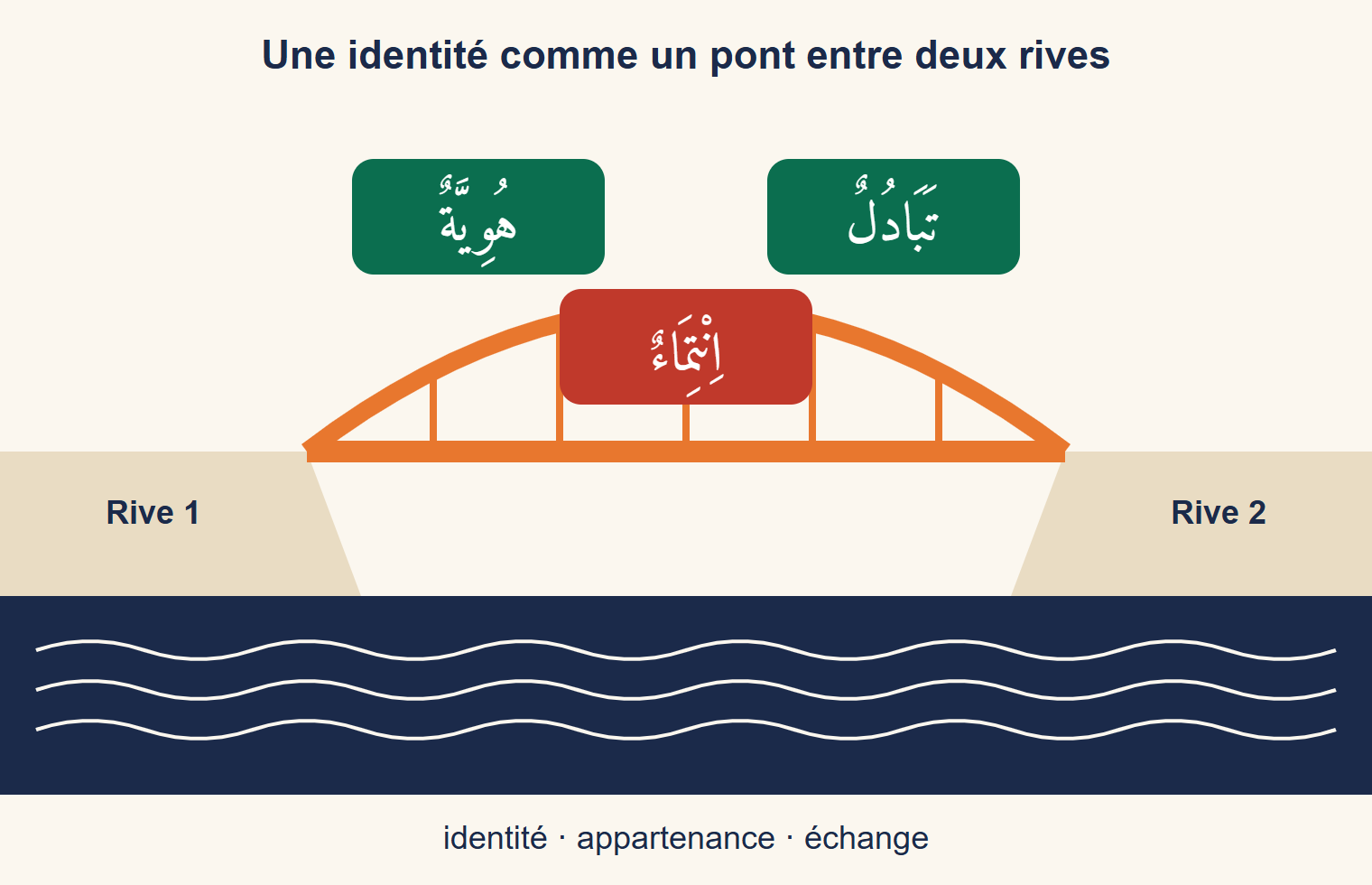 Un pont orange relie deux rives au-dessus d'un fleuve ; au-dessus du pont, trois étiquettes portent les mots arabes huwiyya, intimāʾ et tabādul