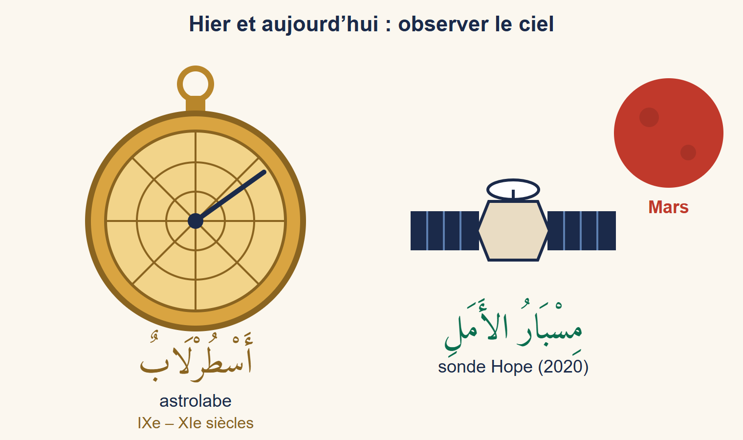 Un astrolabe doré à gauche, étiqueté أَسْطُرْلَابٌ, et une sonde spatiale avec panneaux solaires à droite, étiquetée مِسْبَارُ الأَمَلِ, devant la planète Mars