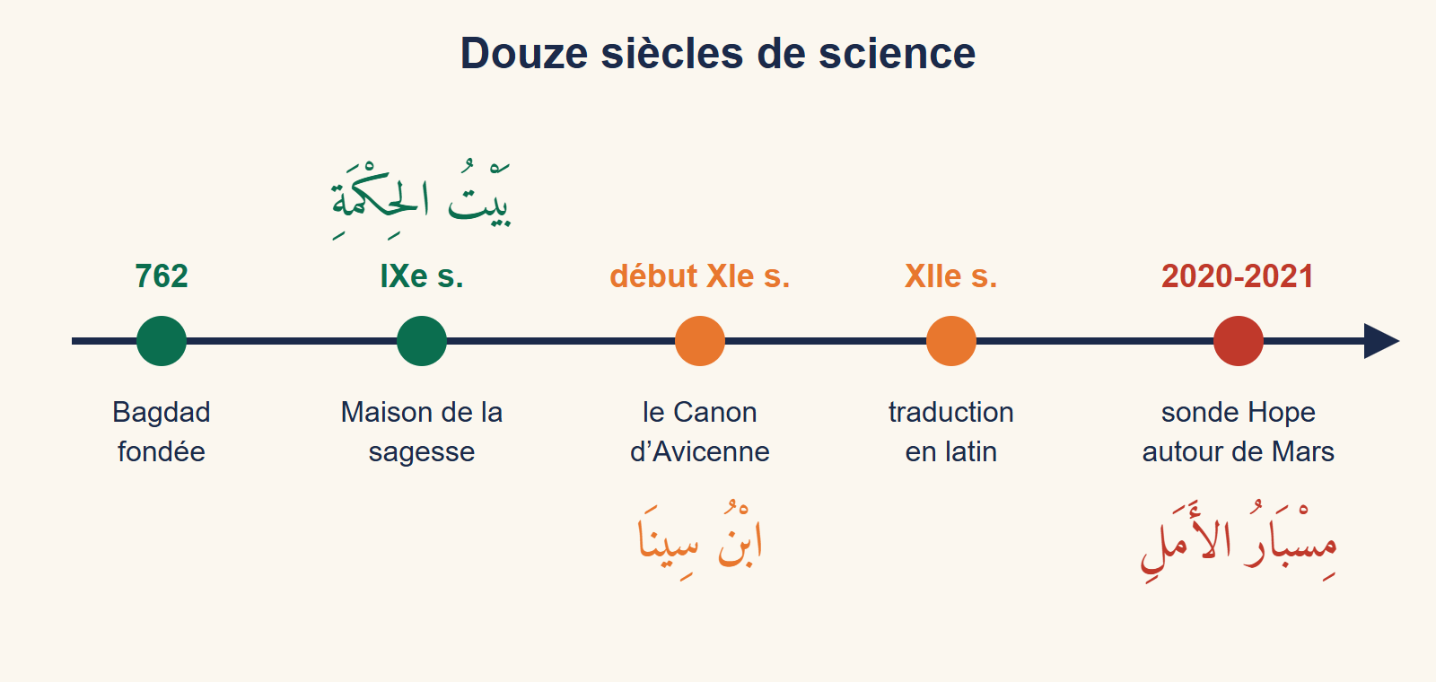 Frise chronologique en cinq étapes : 762 fondation de Bagdad ; IXe siècle بَيْتُ الحِكْمَةِ ; début du XIe siècle le Canon d’Avicenne ; XIIe siècle traduction latine ; 2020-2021 مِسْبَارُ الأَمَلِ en orbite autour de Mars