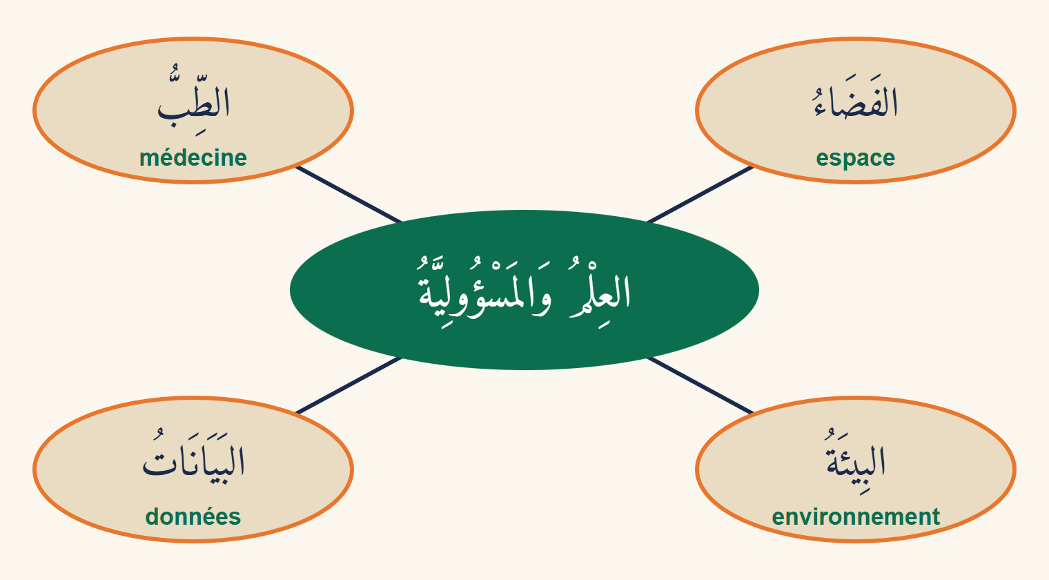 Carte mentale : au centre العِلْمُ وَالمَسْؤُولِيَّةُ, reliée à quatre bulles : الطِّبُّ (médecine), الفَضَاءُ (espace), البَيَانَاتُ (données) et البِيئَةُ (environnement)