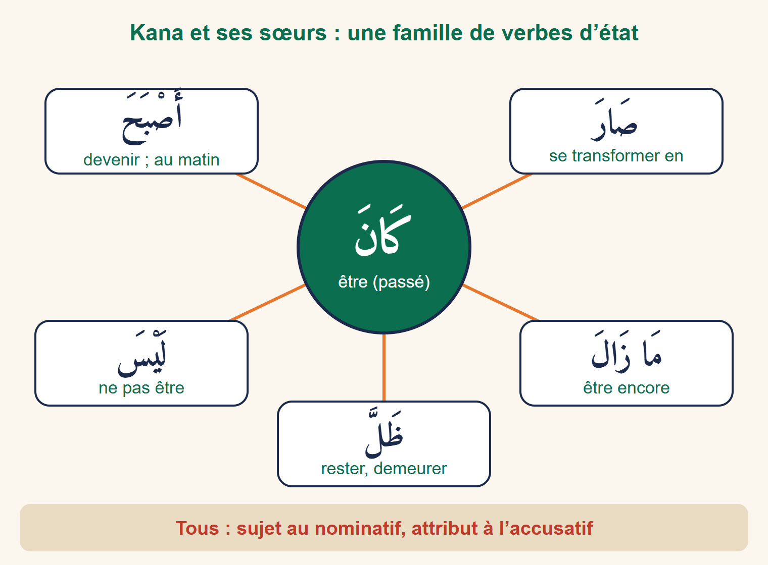 Carte mentale : le verbe كَانَ au centre, relié à أَصْبَحَ, صَارَ, لَيْسَ, مَا زَالَ et ظَلَّ avec leur sens en français