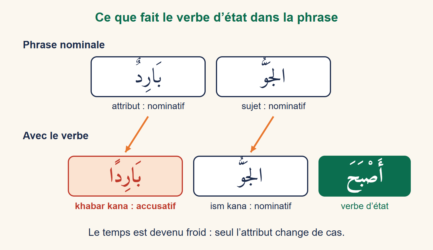 Schéma : la phrase الجَوُّ بَارِدٌ devient أَصْبَحَ الجَوُّ بَارِدًا ; le sujet reste au nominatif et l’attribut passe à l’accusatif
