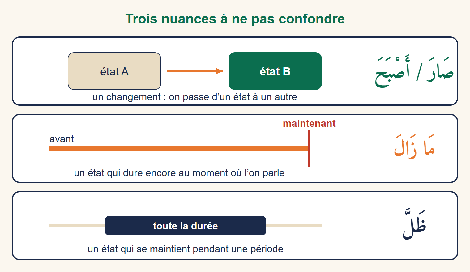 Trois frises : صَارَ et أَصْبَحَ pour un passage d’un état A à un état B, مَا زَالَ pour un état qui dure jusqu’à maintenant, ظَلَّ pour un état maintenu pendant une durée