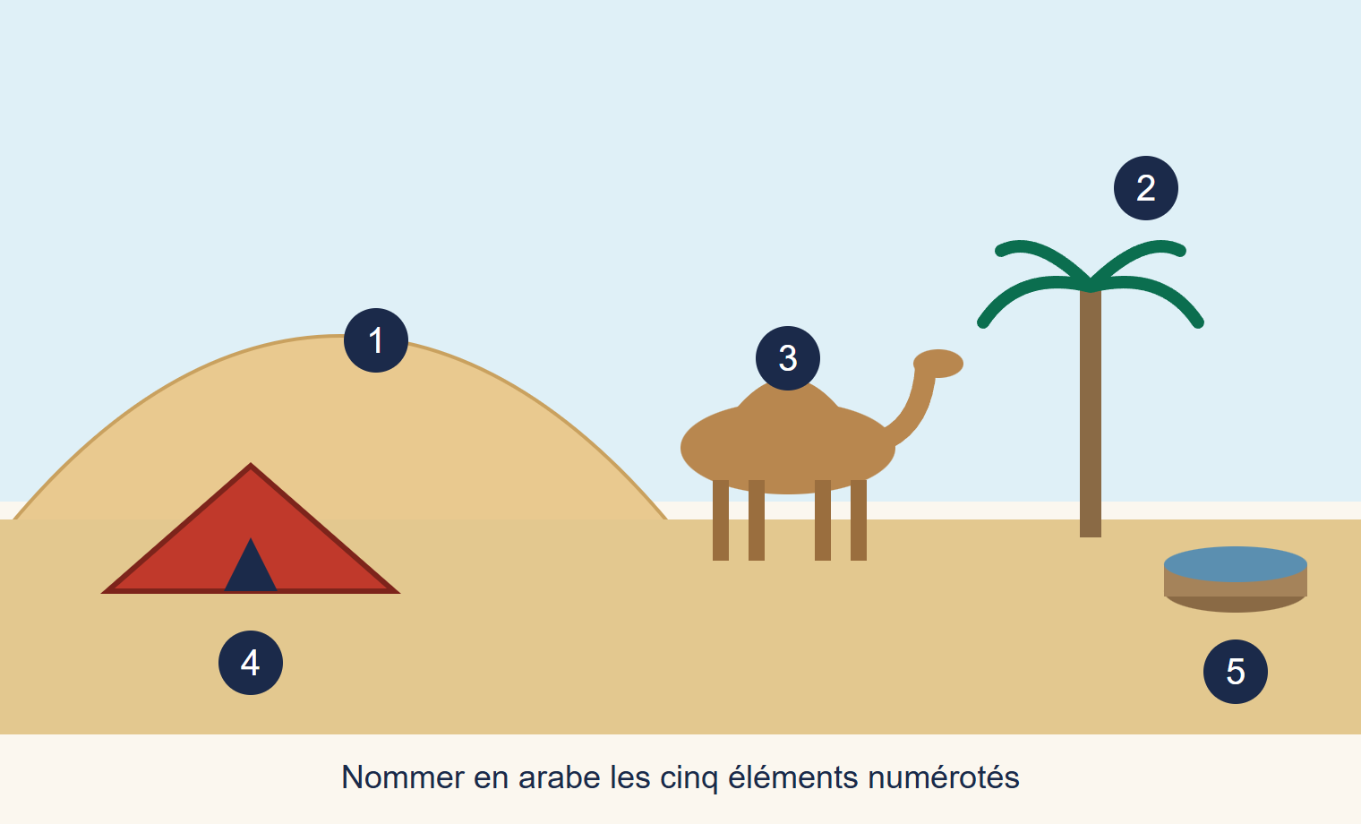 Paysage de désert avec cinq éléments numérotés : 1 une dune, 2 un palmier, 3 un dromadaire, 4 une tente, 5 un puits