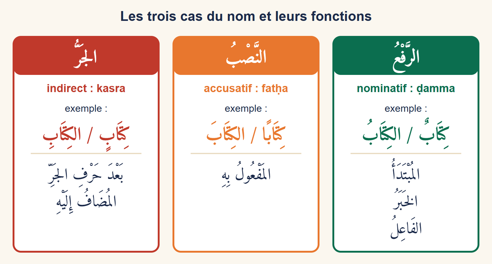 Trois colonnes : le nominatif (ḍamma) pour le thème, le prédicat et le sujet ; l’accusatif (fatḥa) pour le complément d’objet ; le cas indirect (kasra) après une préposition et pour le complément du nom