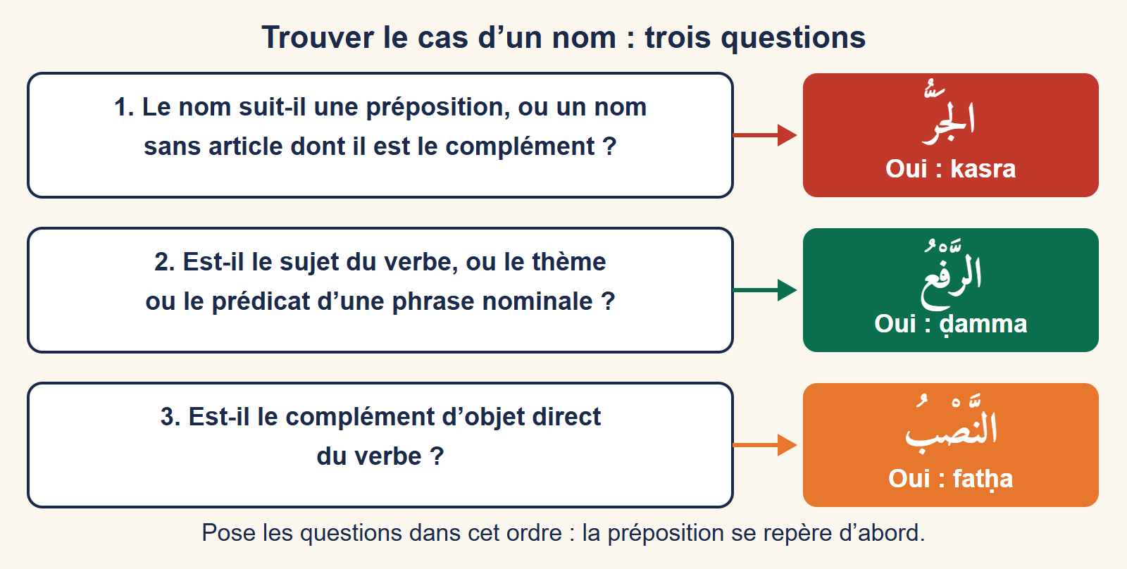 Schéma de méthode : trois questions à poser dans l’ordre (préposition ou annexion, sujet ou thème ou prédicat, objet) qui mènent au cas indirect, au nominatif ou à l’accusatif