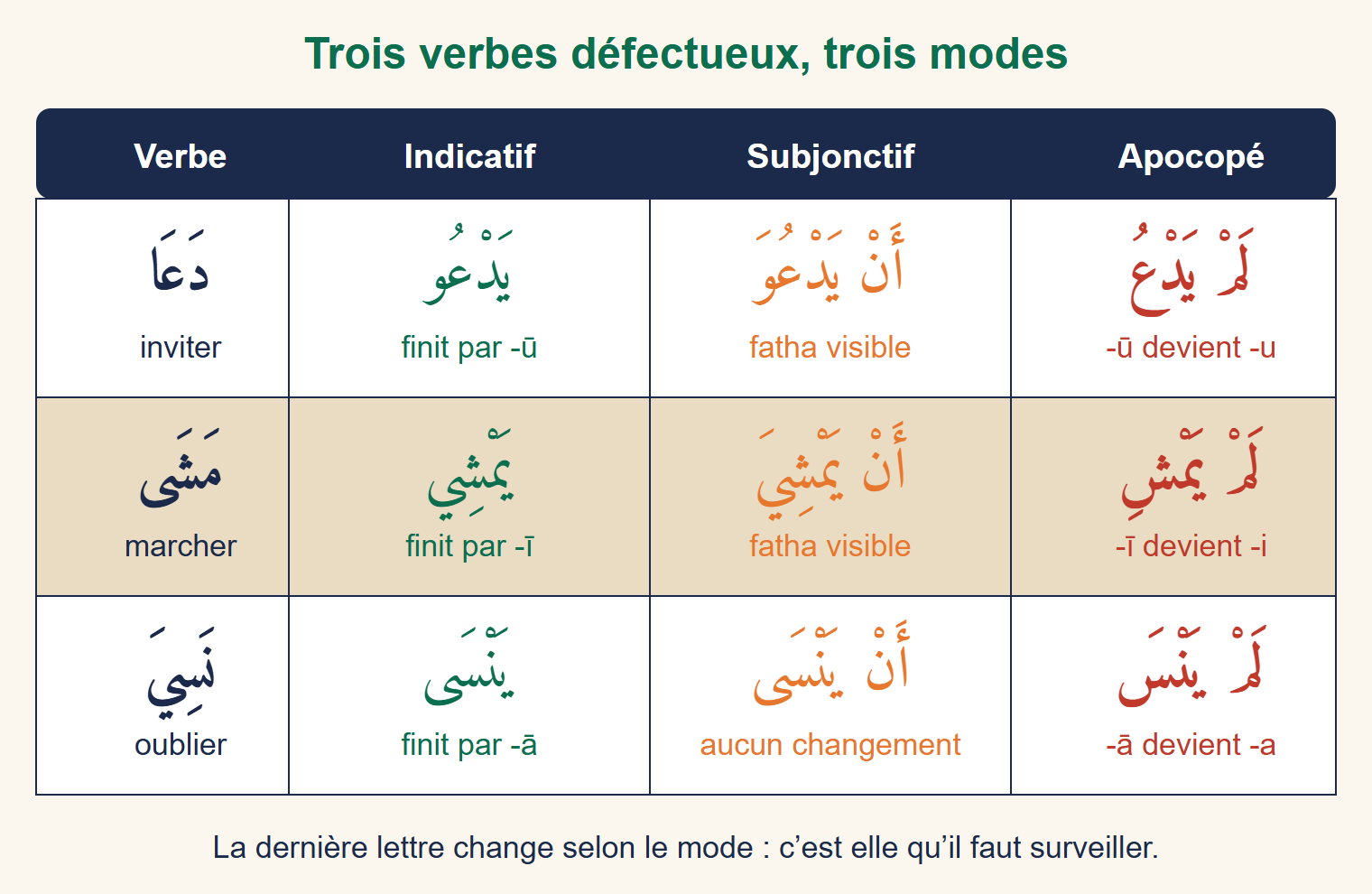 Tableau des verbes دَعَا, مَشَى et نَسِيَ à l’indicatif, au subjonctif et à l’apocopé, la dernière lettre changeant selon le mode