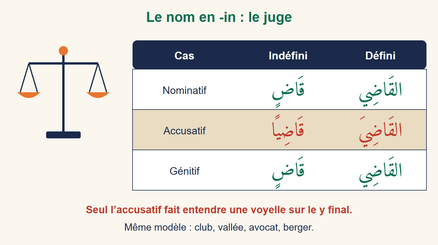 Tableau de déclinaison de قَاضٍ et القَاضِي au nominatif, à l’accusatif et au génitif, à côté d’une balance de justice