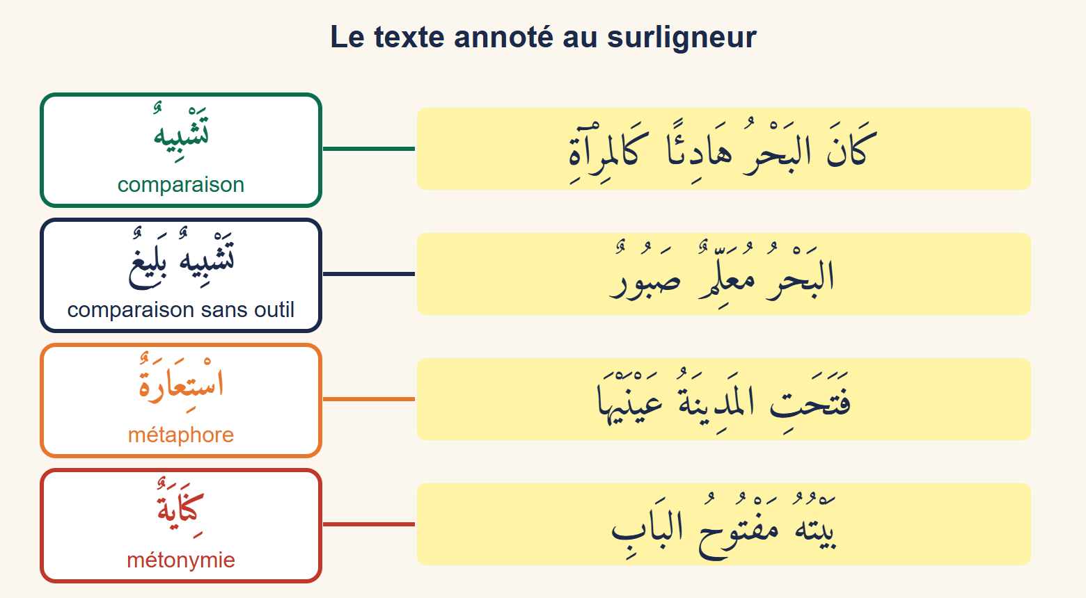 Quatre phrases du texte surlignées en jaune, chacune reliée à une étiquette : comparaison pour la mer calme comme un miroir, comparaison sans outil pour la mer maître patient, métaphore pour la ville qui ouvre les yeux, métonymie pour la maison à la porte ouverte