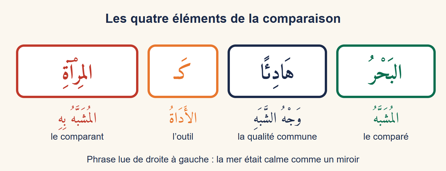 Schéma de la phrase « la mer était calme comme un miroir » découpée en quatre cases colorées : le comparé la mer, la qualité commune calme, l’outil ka et le comparant le miroir