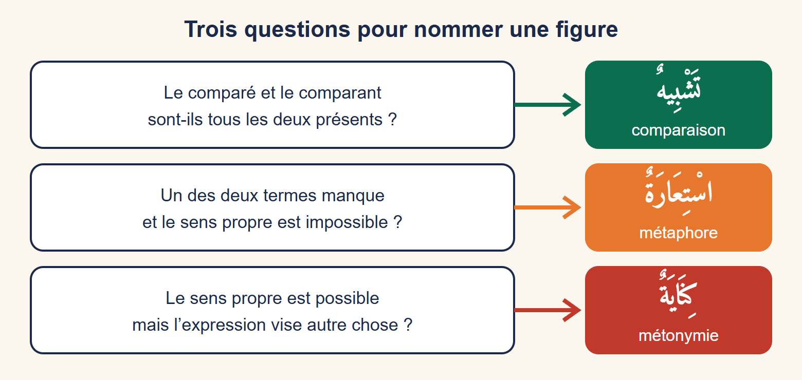 Arbre de décision en trois questions : y a-t-il le comparé et le comparant ? alors comparaison ; un des deux termes manque et le sens propre est impossible ? alors métaphore ; le sens propre est possible mais vise autre chose ? alors kinaya