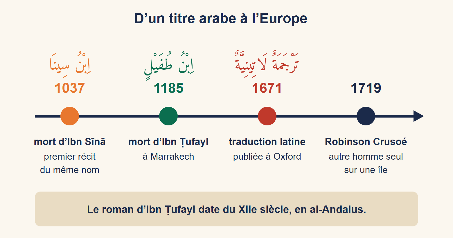 Frise chronologique : 1037 mort d’Ibn Sina, auteur d’un premier récit portant ce titre ; 1185 mort d’Ibn Tufayl à Marrakech ; 1671 traduction latine publiée à Oxford ; 1719 Robinson Crusoé