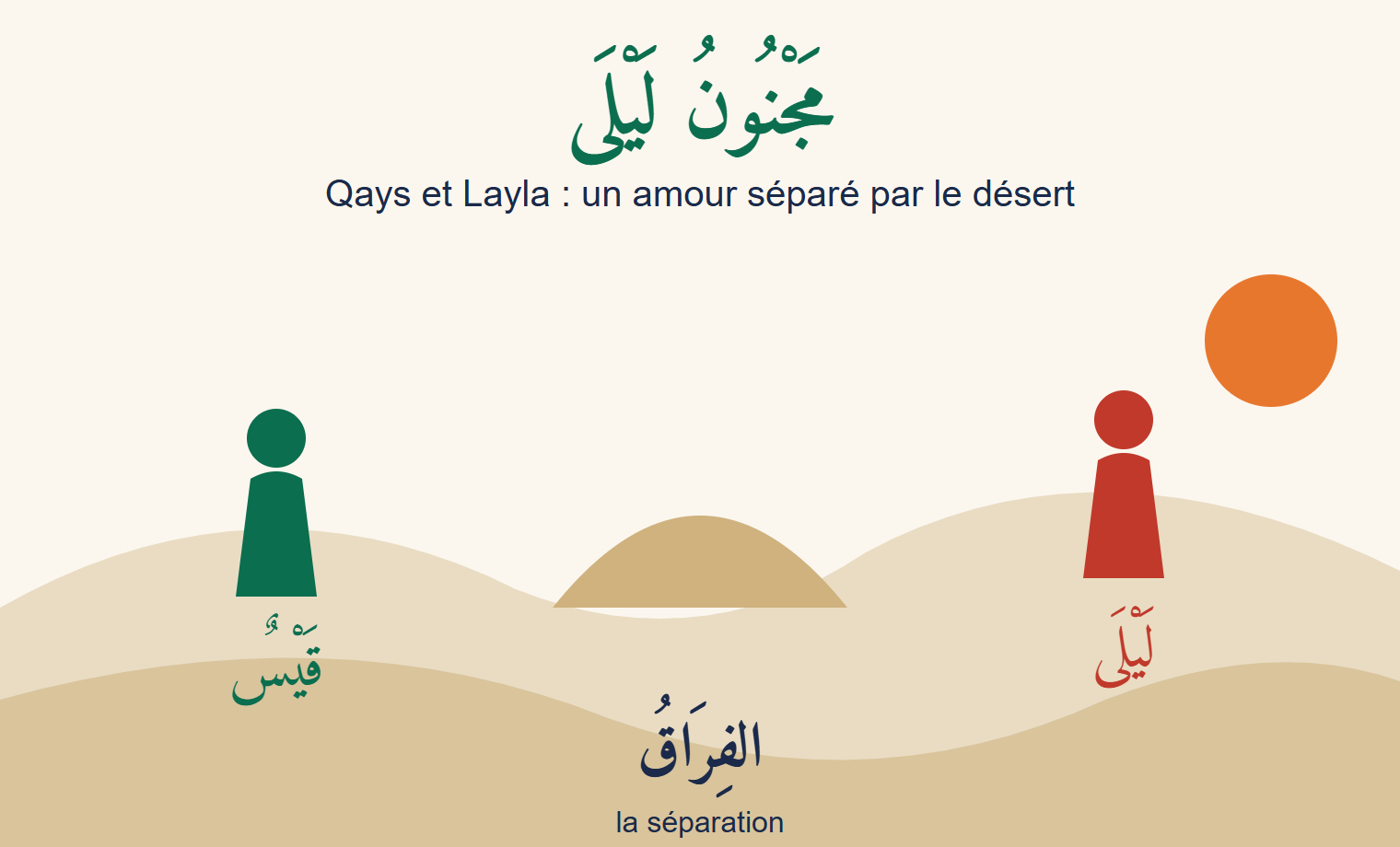 Paysage de dunes au coucher du soleil : à gauche une silhouette verte nommée Qays, à droite une silhouette rouge nommée Layla, une dune entre eux, le titre Majnûn Layla en haut et le mot séparation en bas