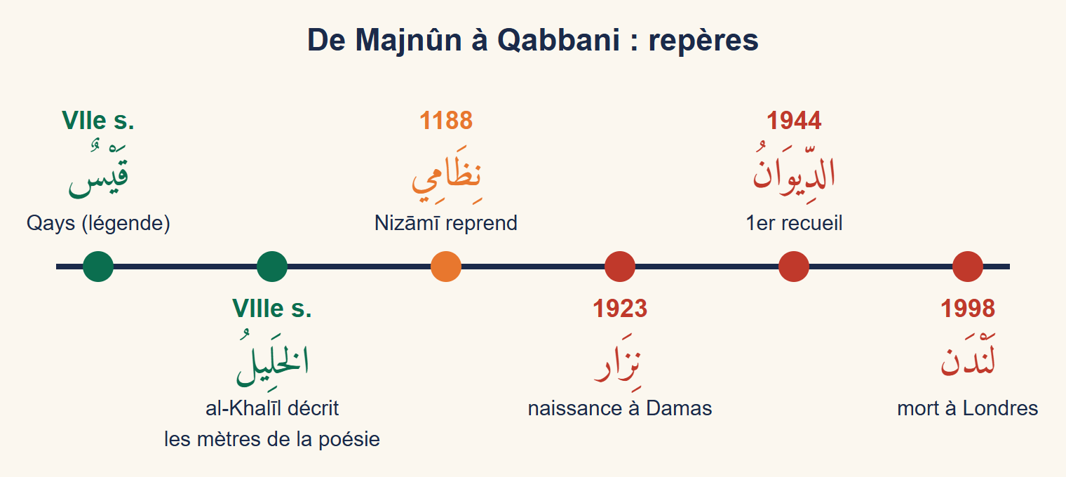 Frise chronologique : Qays au VIIe siècle, al-Khalīl et les mètres au VIIIe siècle, Nizāmī en 1188, naissance de Nizar Qabbani à Damas en 1923, premier recueil en 1944, mort à Londres en 1998