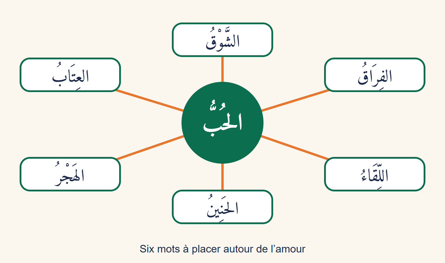 Carte mentale : au centre le mot amour en arabe, autour six mots du sentiment amoureux, désir, séparation, rencontre, nostalgie, éloignement et reproche