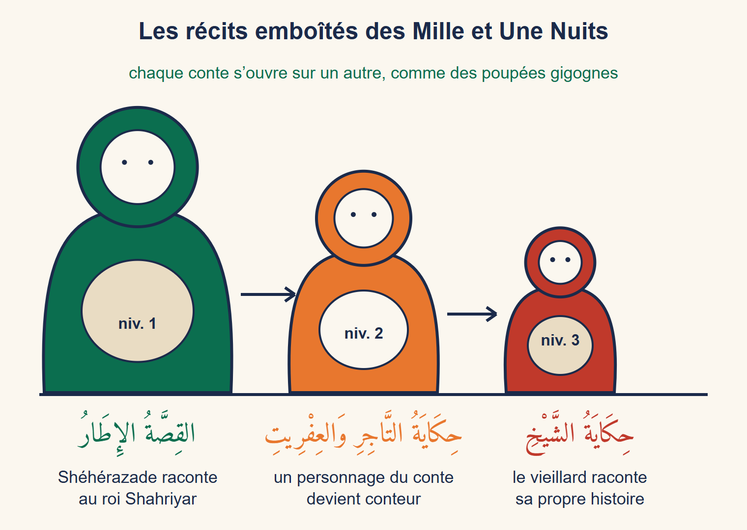 Trois poupées gigognes de tailles décroissantes : le récit-cadre de Shéhérazade, le conte du marchand et du démon, puis l’histoire du vieillard