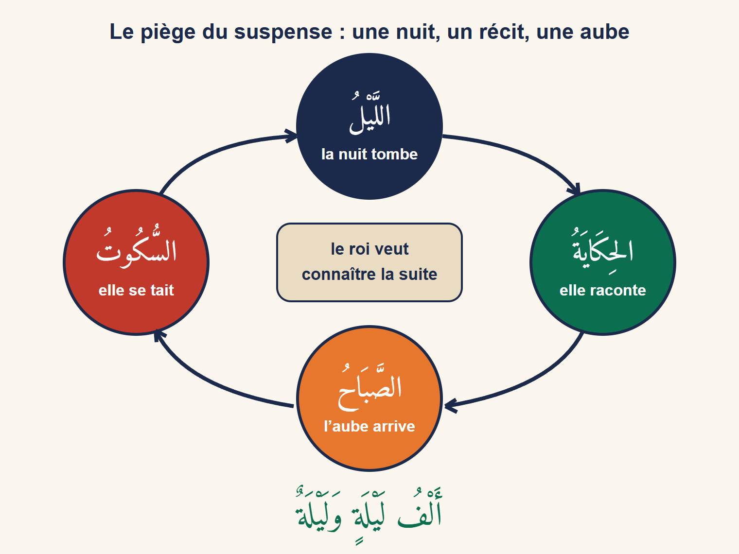 Cycle en quatre temps : la nuit, la conteuse raconte, l’aube arrive, elle se tait, et le roi veut connaître la suite