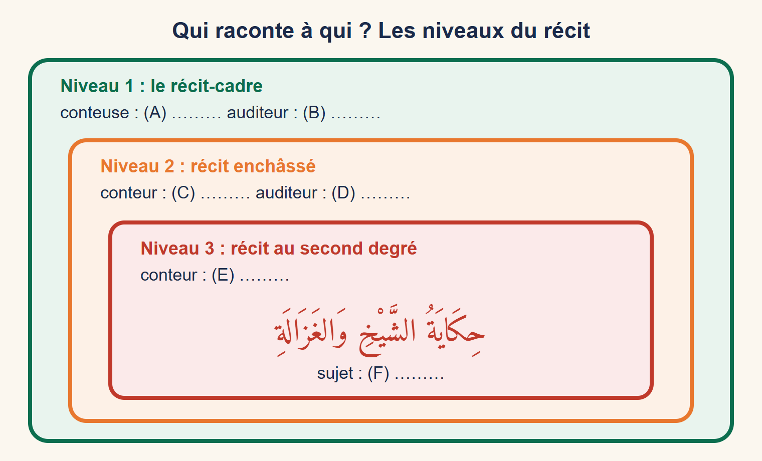 Trois cadres emboîtés à compléter : niveau 1 conteuse et auditeur, niveau 2 conteur et auditeur, niveau 3 conteur et sujet du récit du vieillard
